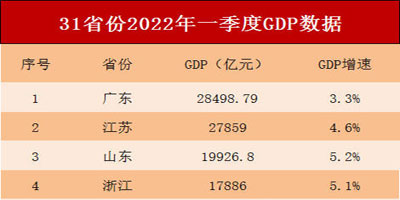 31省份一季度GDP排行榜,粤苏鲁稳居前三